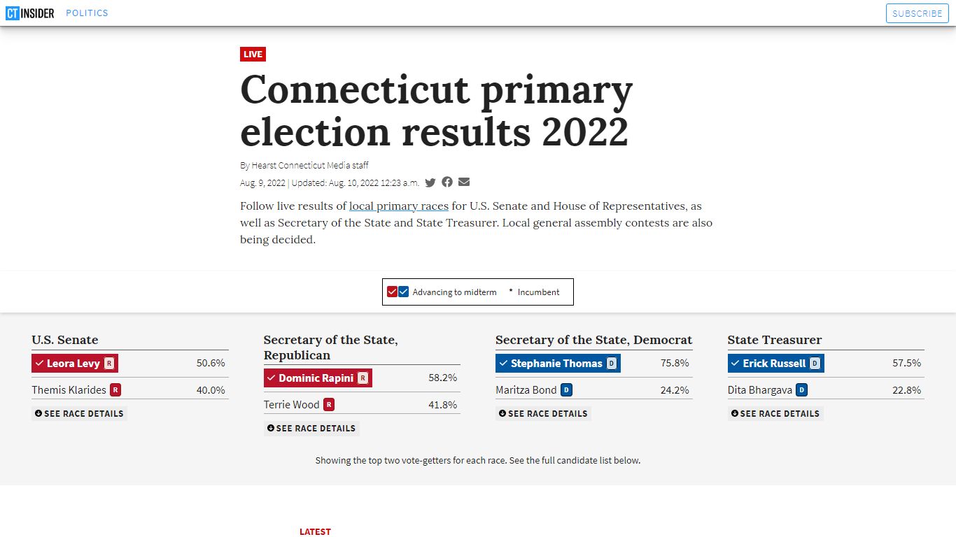 CT primary election results: Who won key August 2022 races